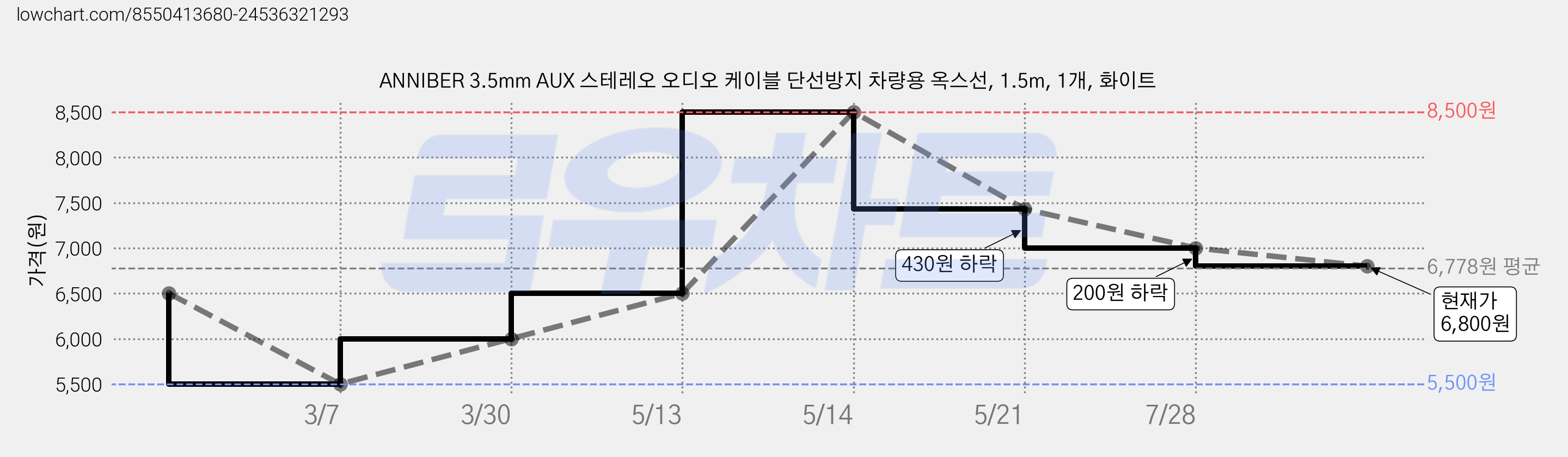 ANNIBER 3.5mm AUX 스테레오 오디오 케이블 단선방지 차량용 옥스선, 1.5m, 1개, 화이트 가격 변동 차트, 현재가 6,800원, 관측 최저가 5,500원