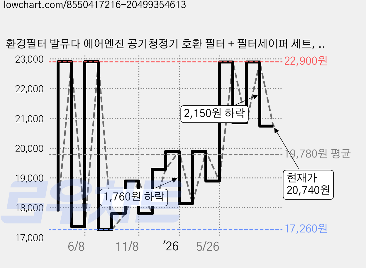 환경필터 발뮤다 에어엔진 공기청정기 호환 필터 + 필터세이퍼 세트, 발뮤다 에어엔진(기본형), 1개 가격 변동 차트, 현재가 20,740원, 관측 최저가 17,260원