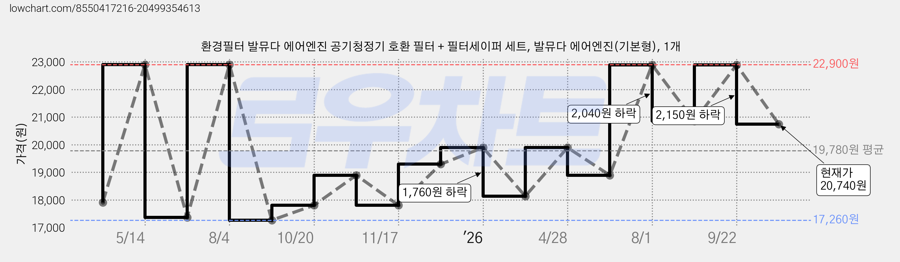 환경필터 발뮤다 에어엔진 공기청정기 호환 필터 + 필터세이퍼 세트, 발뮤다 에어엔진(기본형), 1개 가격 변동 차트, 현재가 20,740원, 관측 최저가 17,260원