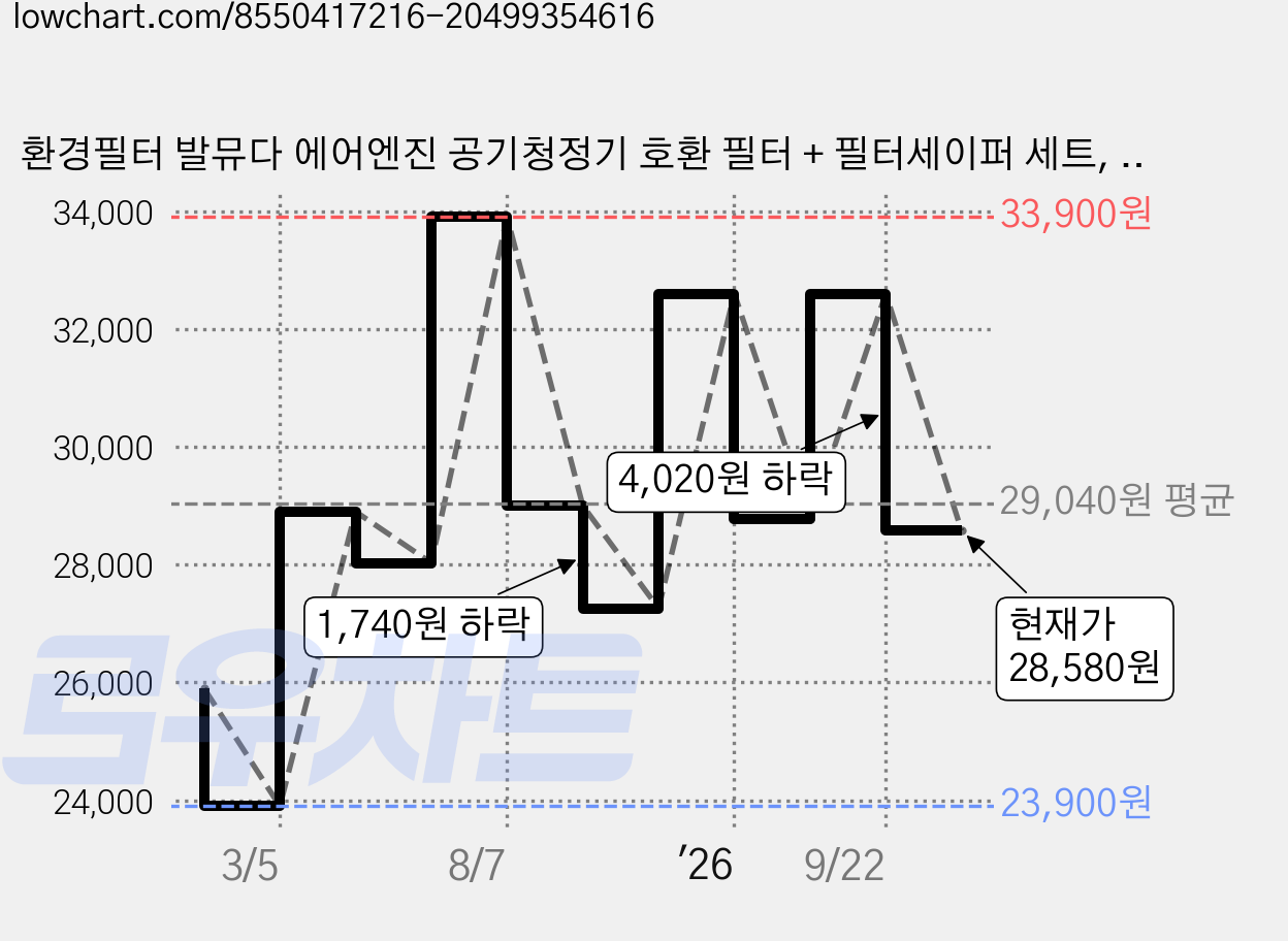 환경필터 발뮤다 에어엔진 공기청정기 호환 필터 + 필터세이퍼 세트, 발뮤다 에어엔진(프리미엄), 1개 가격 변동 차트, 현재가 28,580원, 관측 최저가 23,900원