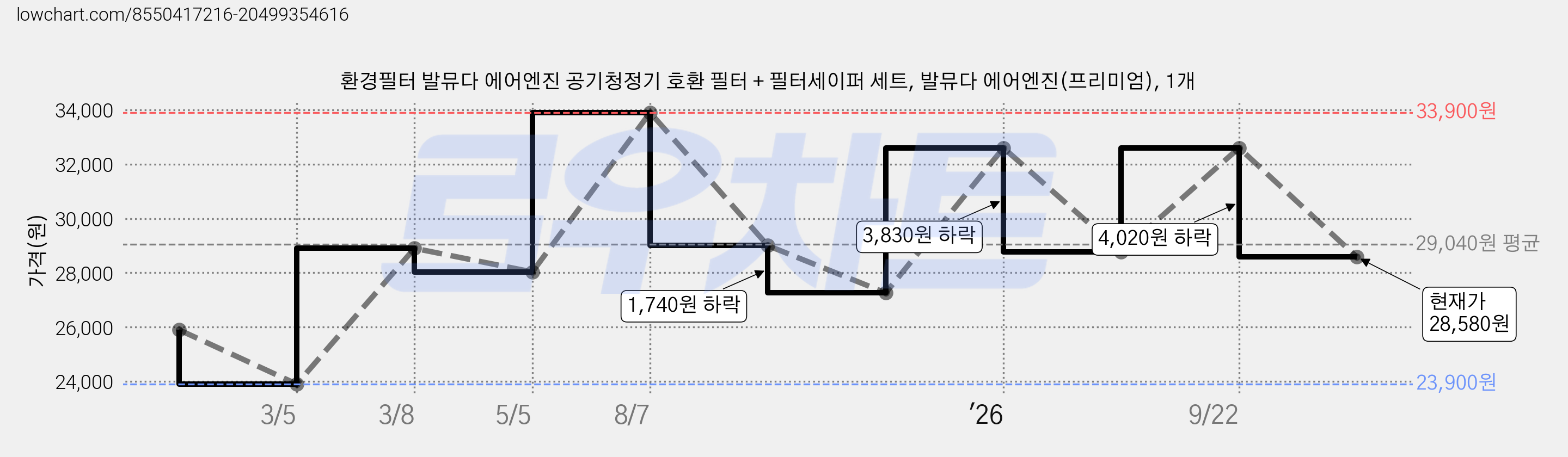 환경필터 발뮤다 에어엔진 공기청정기 호환 필터 + 필터세이퍼 세트, 발뮤다 에어엔진(프리미엄), 1개 가격 변동 차트, 현재가 28,580원, 관측 최저가 23,900원