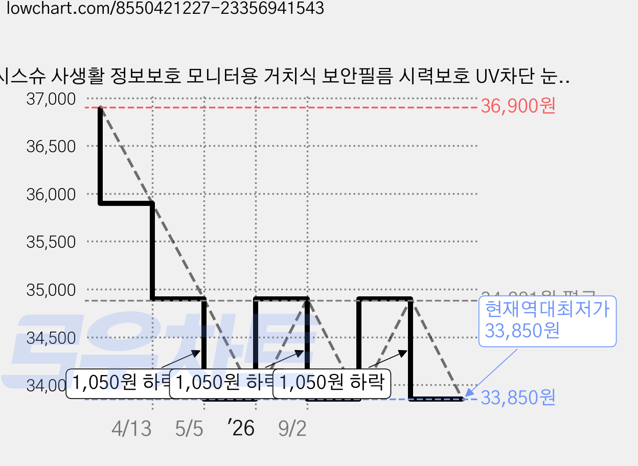 시스슈 사생활 정보보호 모니터용 거치식 보안필름 시력보호 UV차단 눈시림방지, 1개, 24인치W(547X320mm) 가격 변동 차트, 현재가 33,850원, 역대최저가