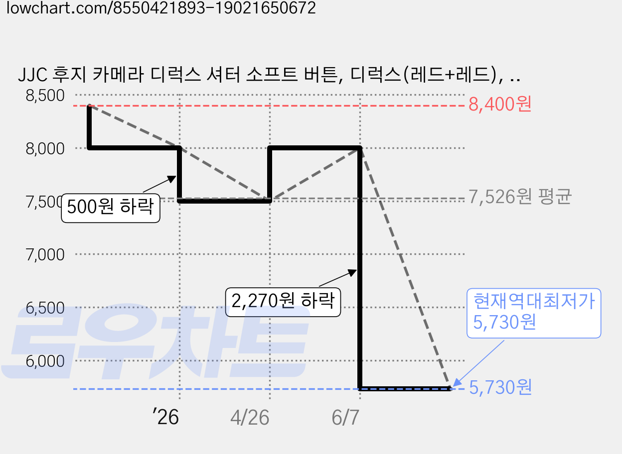 JJC 후지 카메라 디럭스 셔터 소프트 버튼, 디럭스(레드+레드), 1개 가격 변동 차트, 현재가 5,730원, 역대최저가