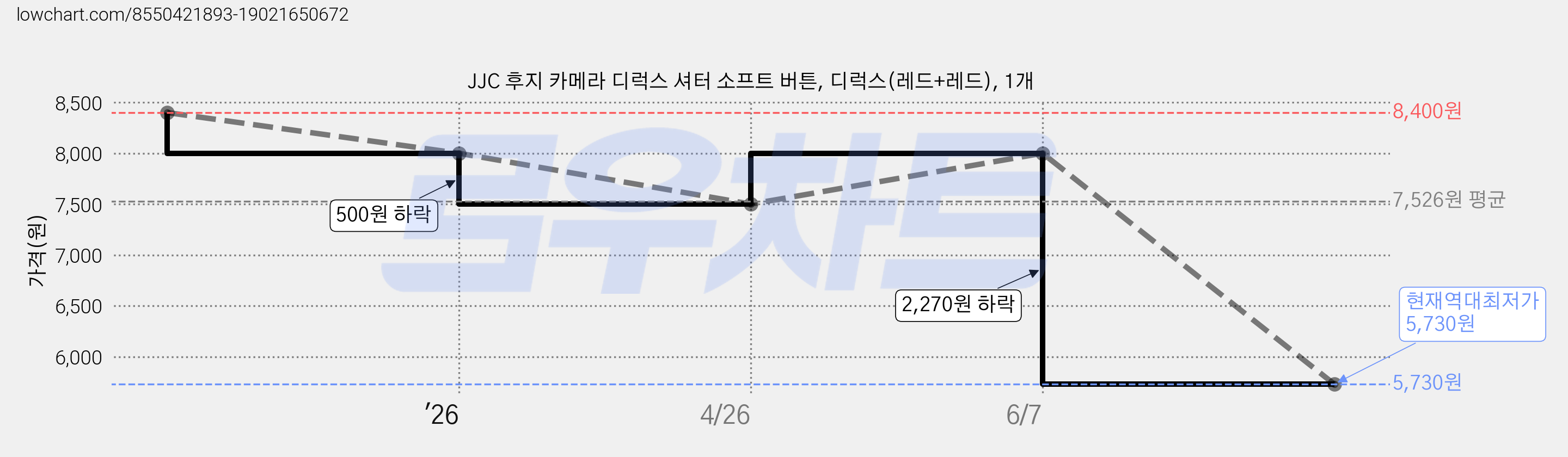 JJC 후지 카메라 디럭스 셔터 소프트 버튼, 디럭스(레드+레드), 1개 가격 변동 차트, 현재가 5,730원, 역대최저가