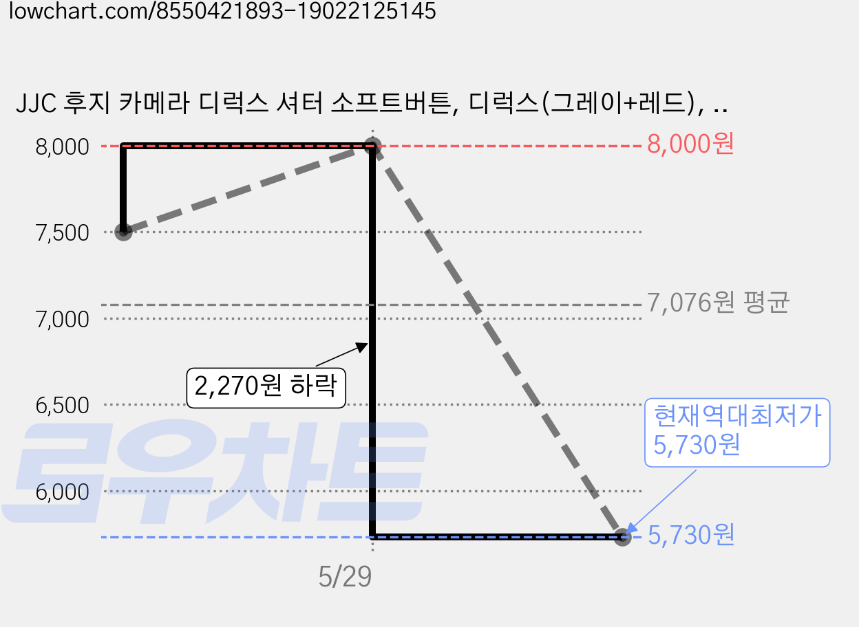 JJC 후지 카메라 디럭스 셔터 소프트버튼, 디럭스(그레이+레드), 1개 가격 변동 차트, 현재가 5,730원, 역대최저가