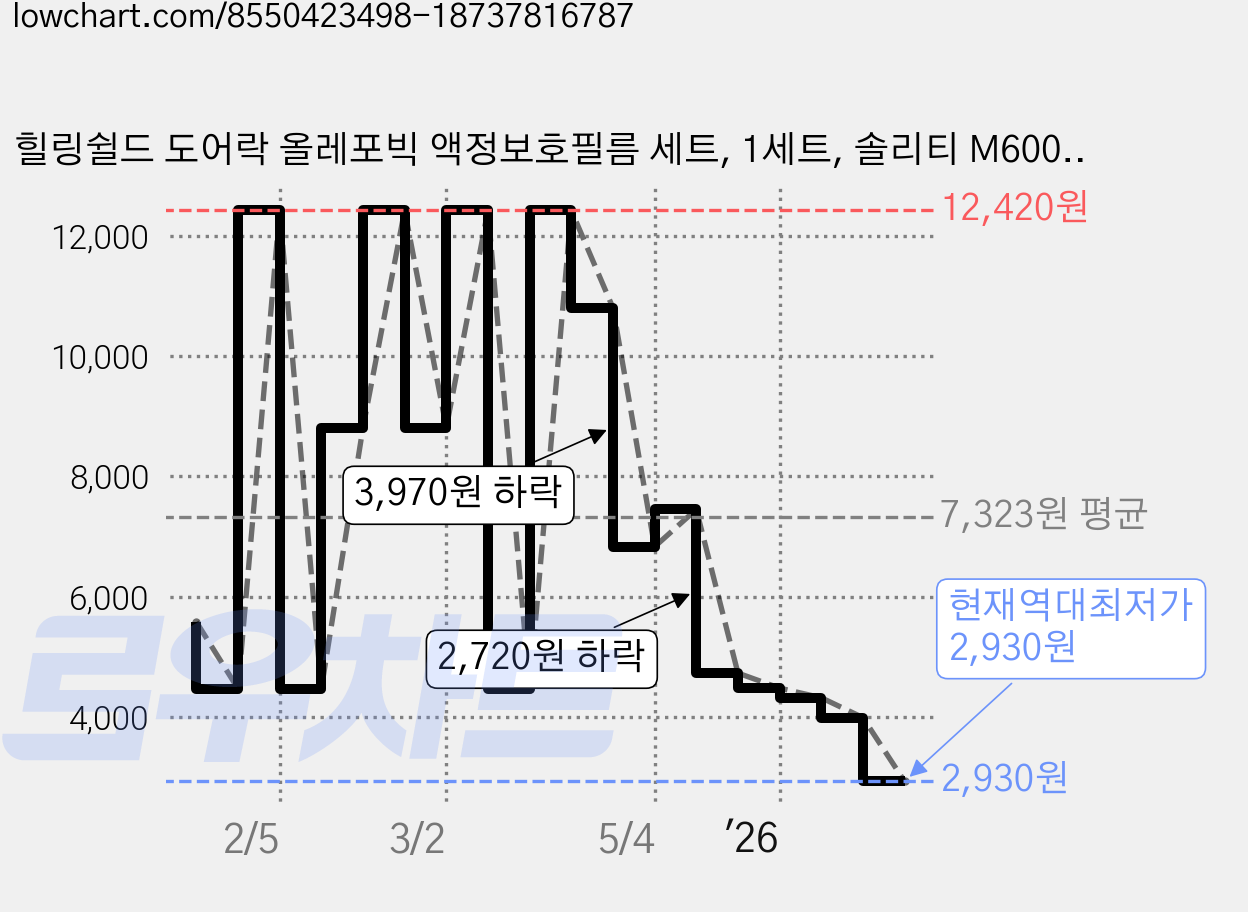 힐링쉴드 도어락 올레포빅 액정보호필름 세트, 1세트, 솔리티 M6000 가격 변동 차트, 현재가 2,930원, 역대최저가