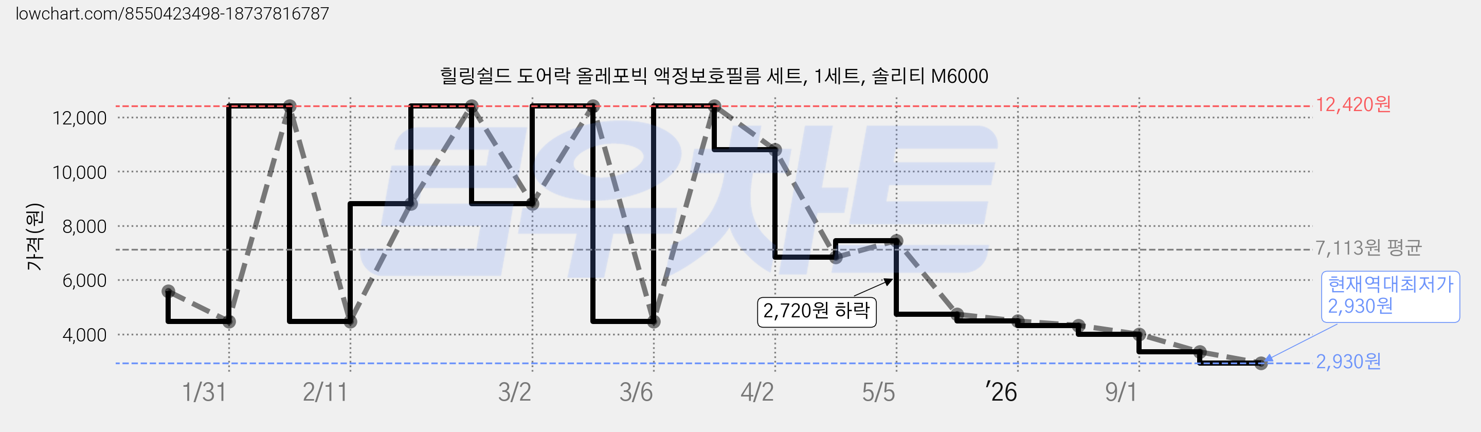 힐링쉴드 도어락 올레포빅 액정보호필름 세트, 1세트, 솔리티 M6000 가격 변동 차트, 현재가 2,930원, 역대최저가