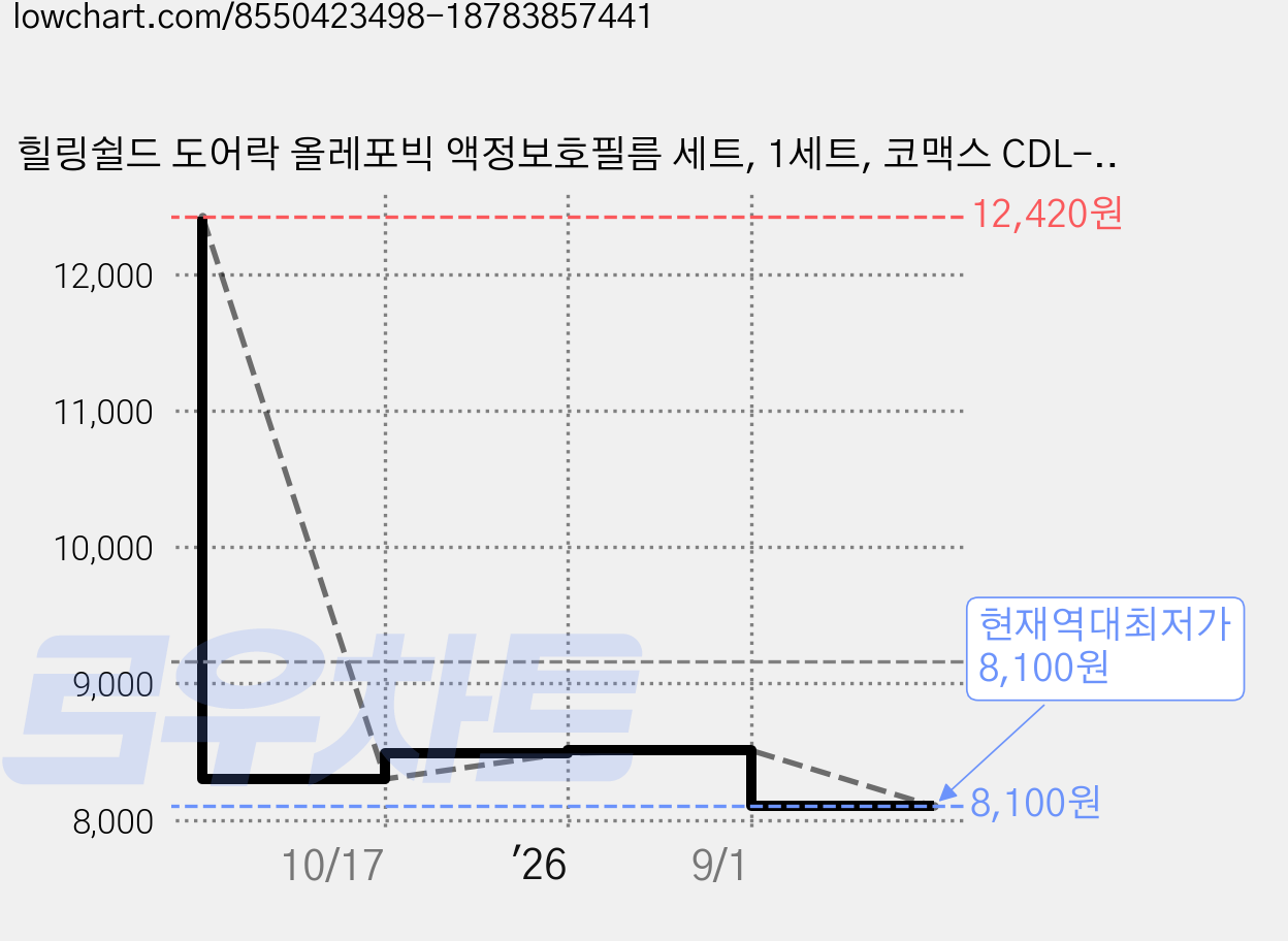 힐링쉴드 도어락 올레포빅 액정보호필름 세트, 1세트, 코맥스 CDL-20MR 가격 변동 차트, 현재가 8,100원, 역대최저가