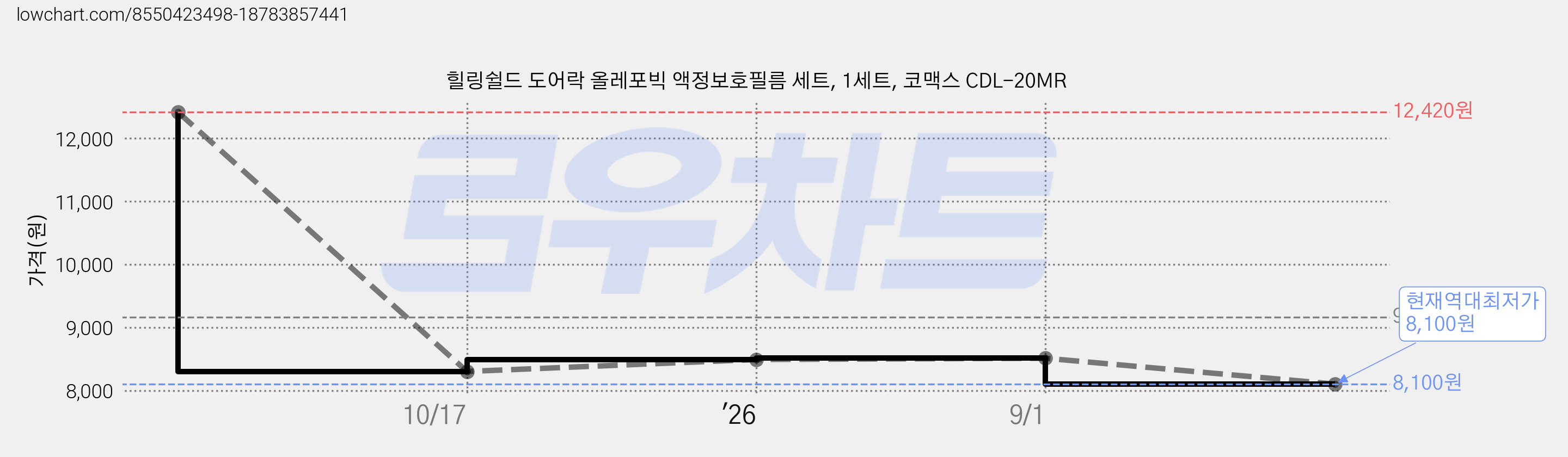 힐링쉴드 도어락 올레포빅 액정보호필름 세트, 1세트, 코맥스 CDL-20MR 가격 변동 차트, 현재가 8,100원, 역대최저가