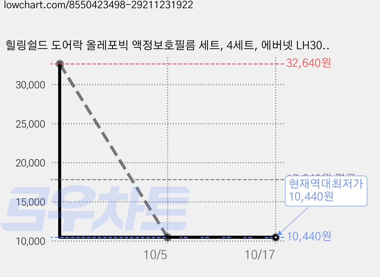 힐링쉴드 도어락 올레포빅 액정보호필름 세트, 4세트, 에버넷 LH300-T 가격 변동 차트, 현재가 10,440원, 역대최저가