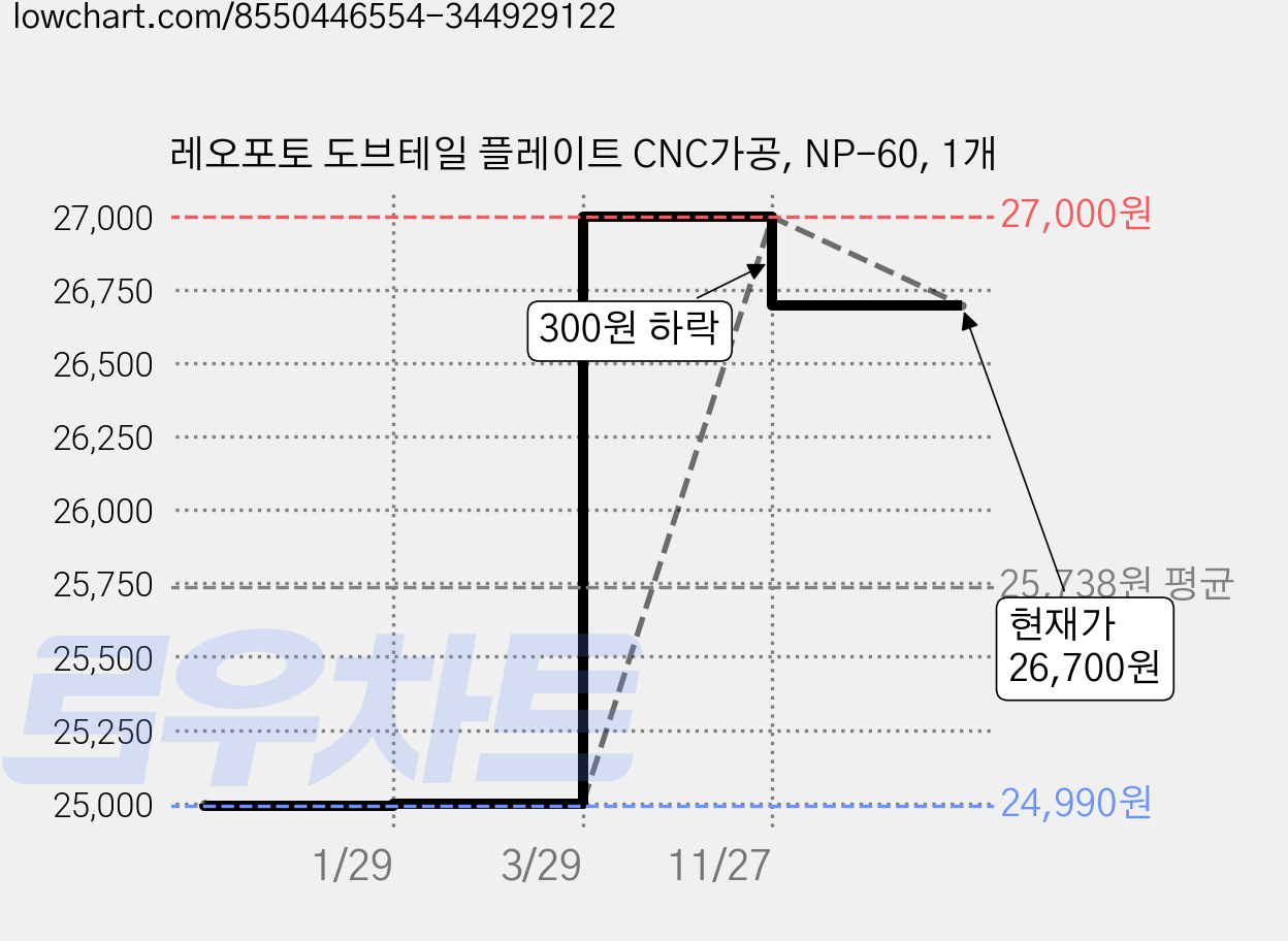 레오포토 도브테일 플레이트 CNC가공, NP-60, 1개 가격 변동 차트, 현재가 26,700원, 관측 최저가 24,990원