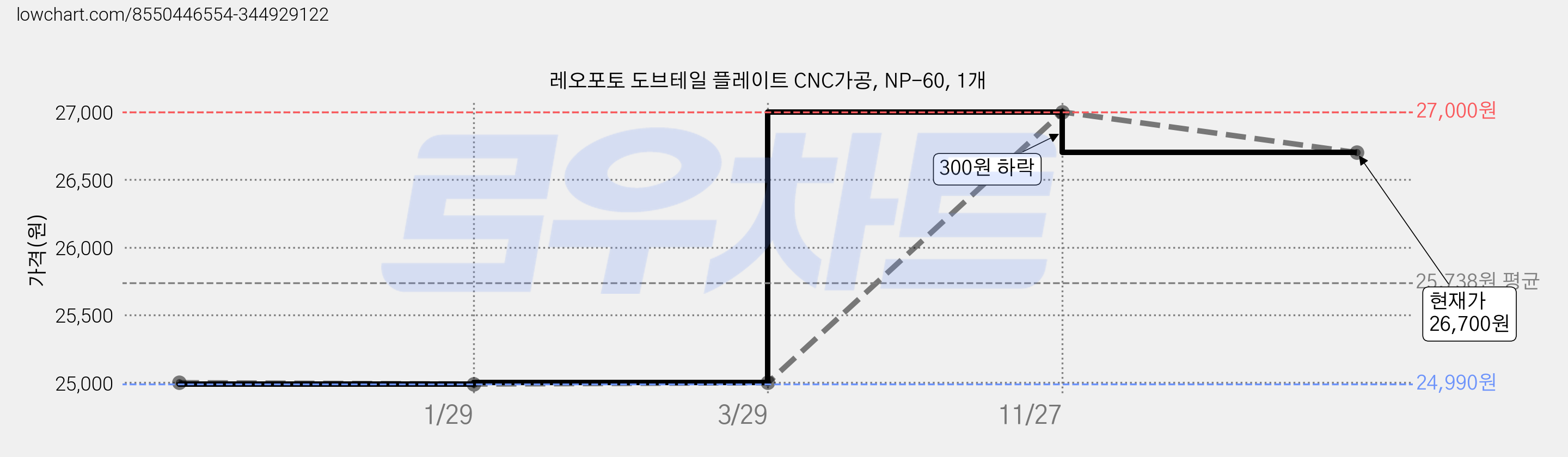 레오포토 도브테일 플레이트 CNC가공, NP-60, 1개 가격 변동 차트, 현재가 26,700원, 관측 최저가 24,990원