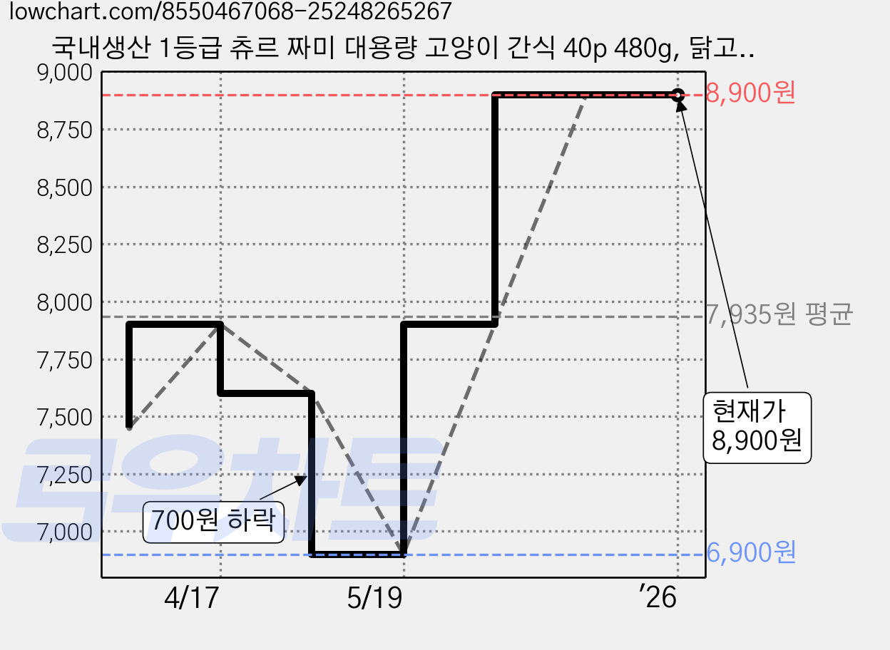 국내생산 1등급 츄르 짜미 대용량 고양이 간식 40p 480g, 닭고기, 12g, 40개 가격 변동 차트, 현재가 8,900원, 역대최저가
