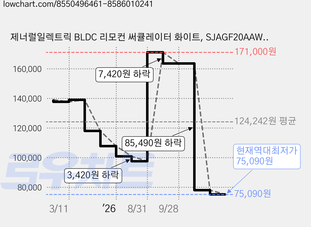 제너럴일렉트릭 BLDC 리모컨 써큘레이터 화이트, SJAGF20AAW1 가격 변동 차트, 현재가 75,090원, 역대최저가