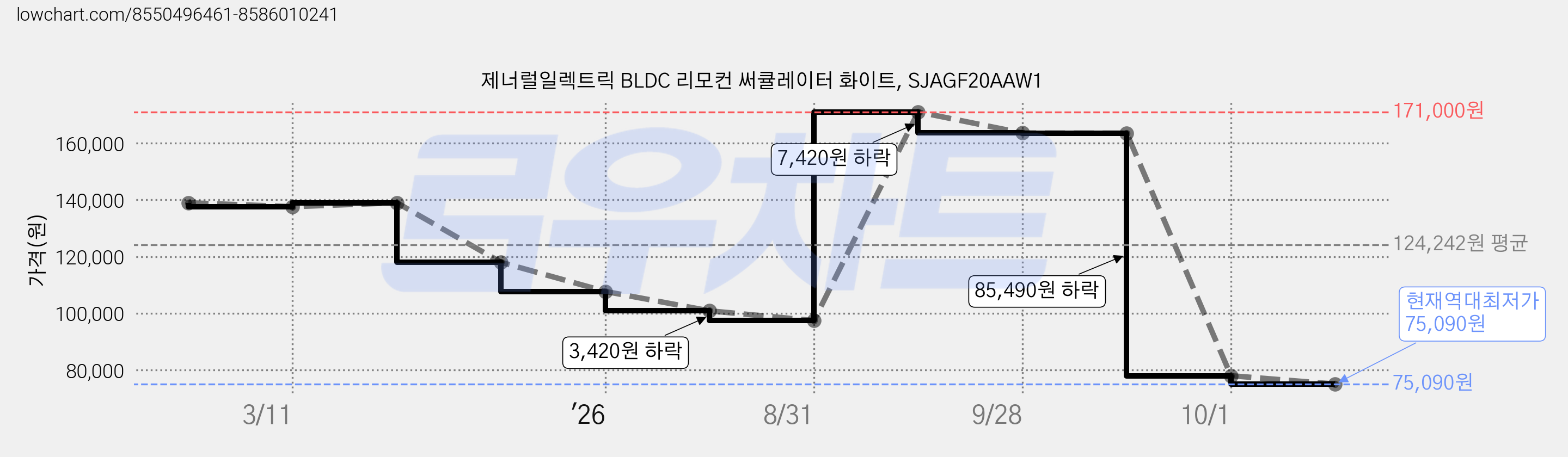 제너럴일렉트릭 BLDC 리모컨 써큘레이터 화이트, SJAGF20AAW1 가격 변동 차트, 현재가 75,090원, 역대최저가