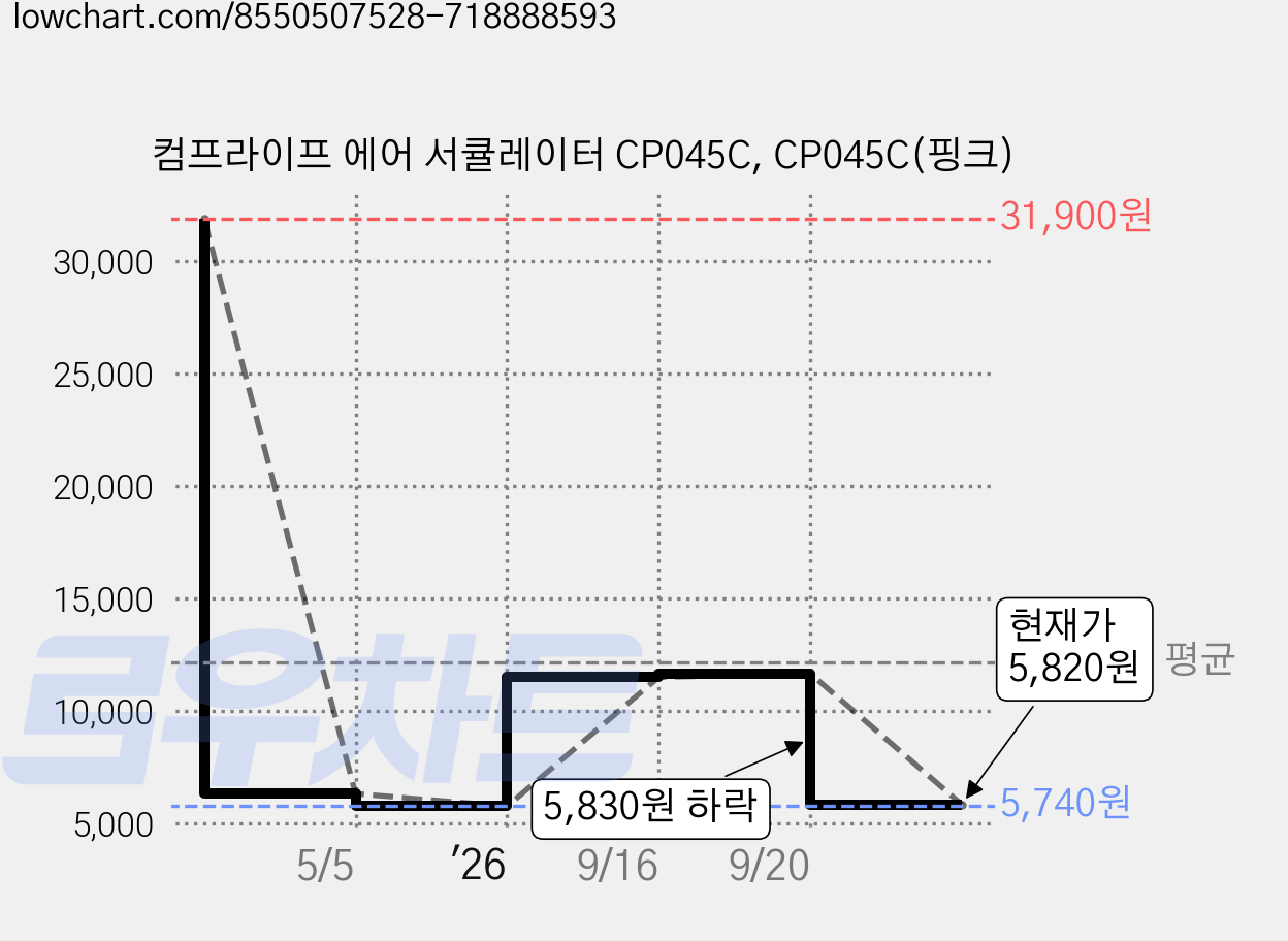 컴프라이프 에어 서큘레이터 CP045C, CP045C(핑크) 가격 변동 차트, 현재가 5,820원, 관측 최저가 5,740원