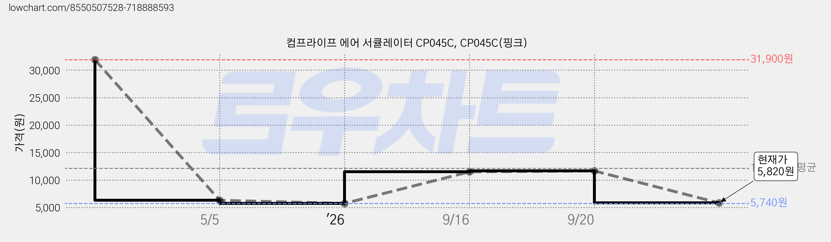 컴프라이프 에어 서큘레이터 CP045C, CP045C(핑크) 가격 변동 차트, 현재가 5,820원, 관측 최저가 5,740원