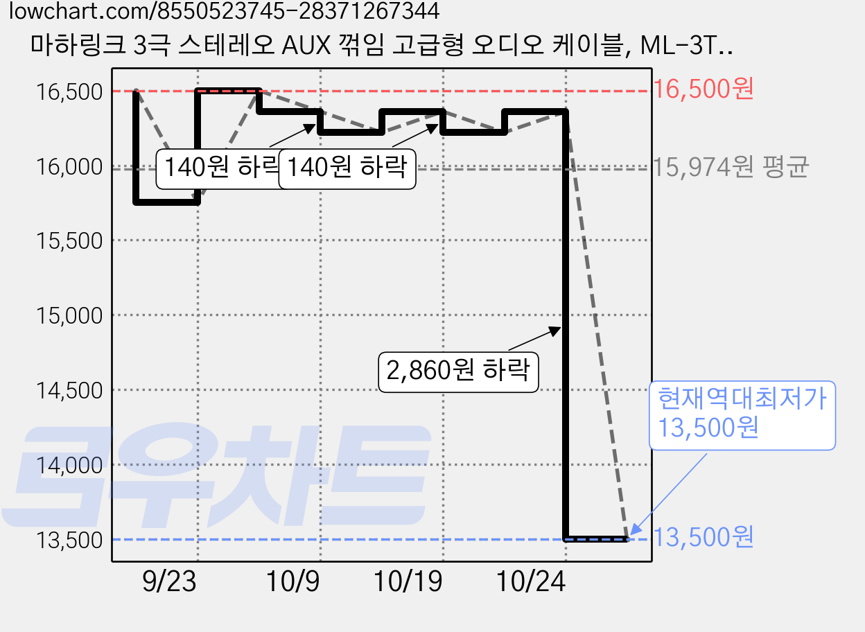 마하링크 3극 스테레오 AUX 꺾임 고급형 오디오 케이블, ML-3TH003 (3m), 혼합색상, 2개 가격 변동 차트, 현재가 13,500원, 역대최저가