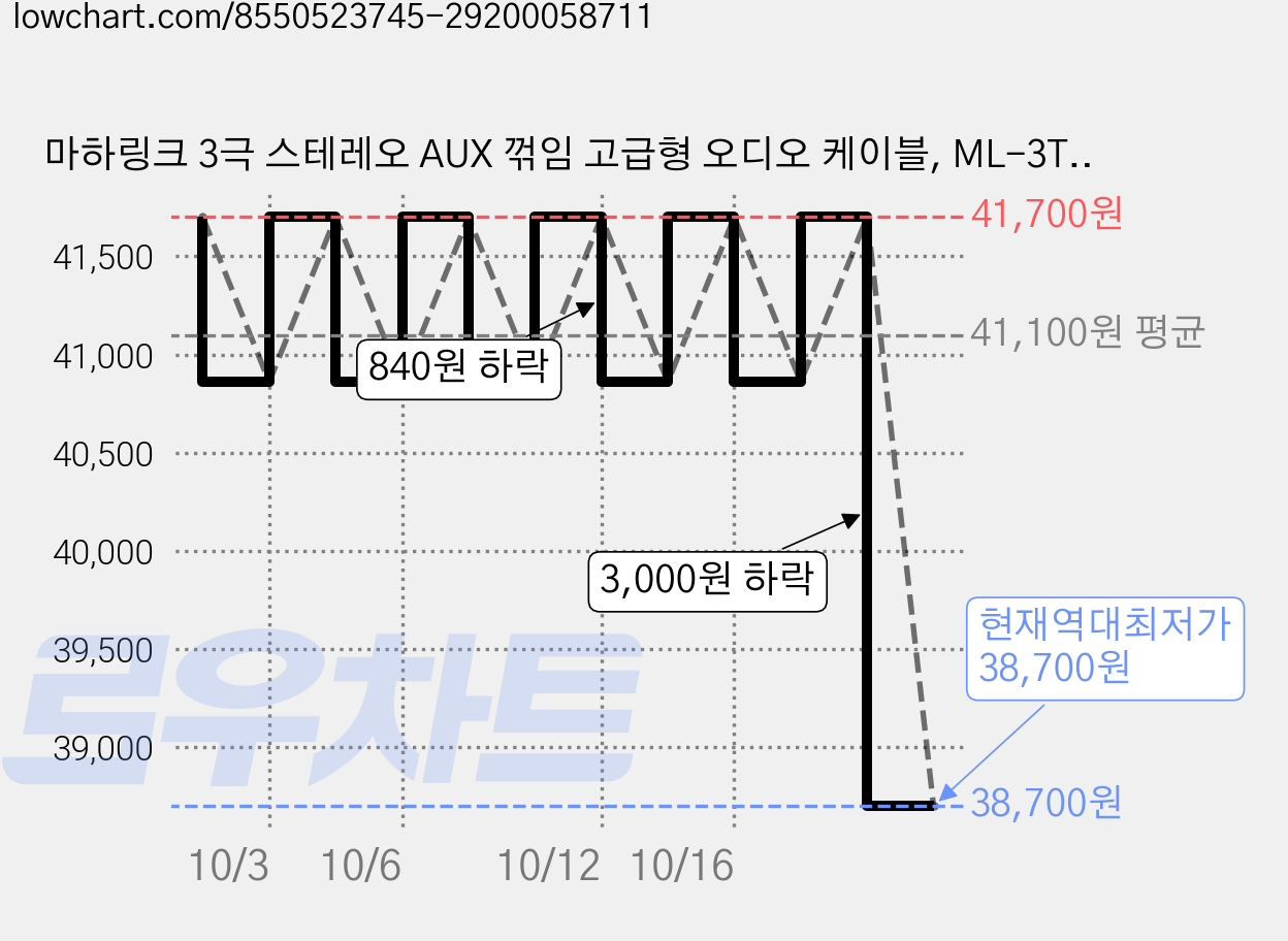 마하링크 3극 스테레오 AUX 꺾임 고급형 오디오 케이블, ML-3TH002 (1.5m), 혼합색상, 6개 가격 변동 차트, 현재가 38,700원, 역대최저가