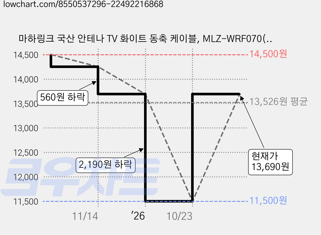 마하링크 국산 안테나 TV 화이트 동축 케이블, MLZ-WRF070(7m), 1개 가격 변동 차트, 현재가 13,690원, 관측 최저가 11,500원