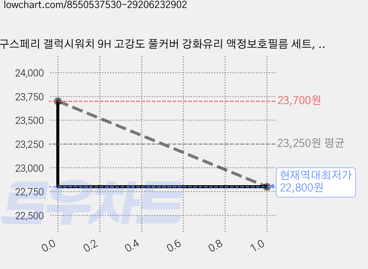 구스페리 갤럭시워치 9H 고강도 풀커버 강화유리 액정보호필름 세트, 9개 가격 변동 차트, 현재가 22,800원, 역대최저가