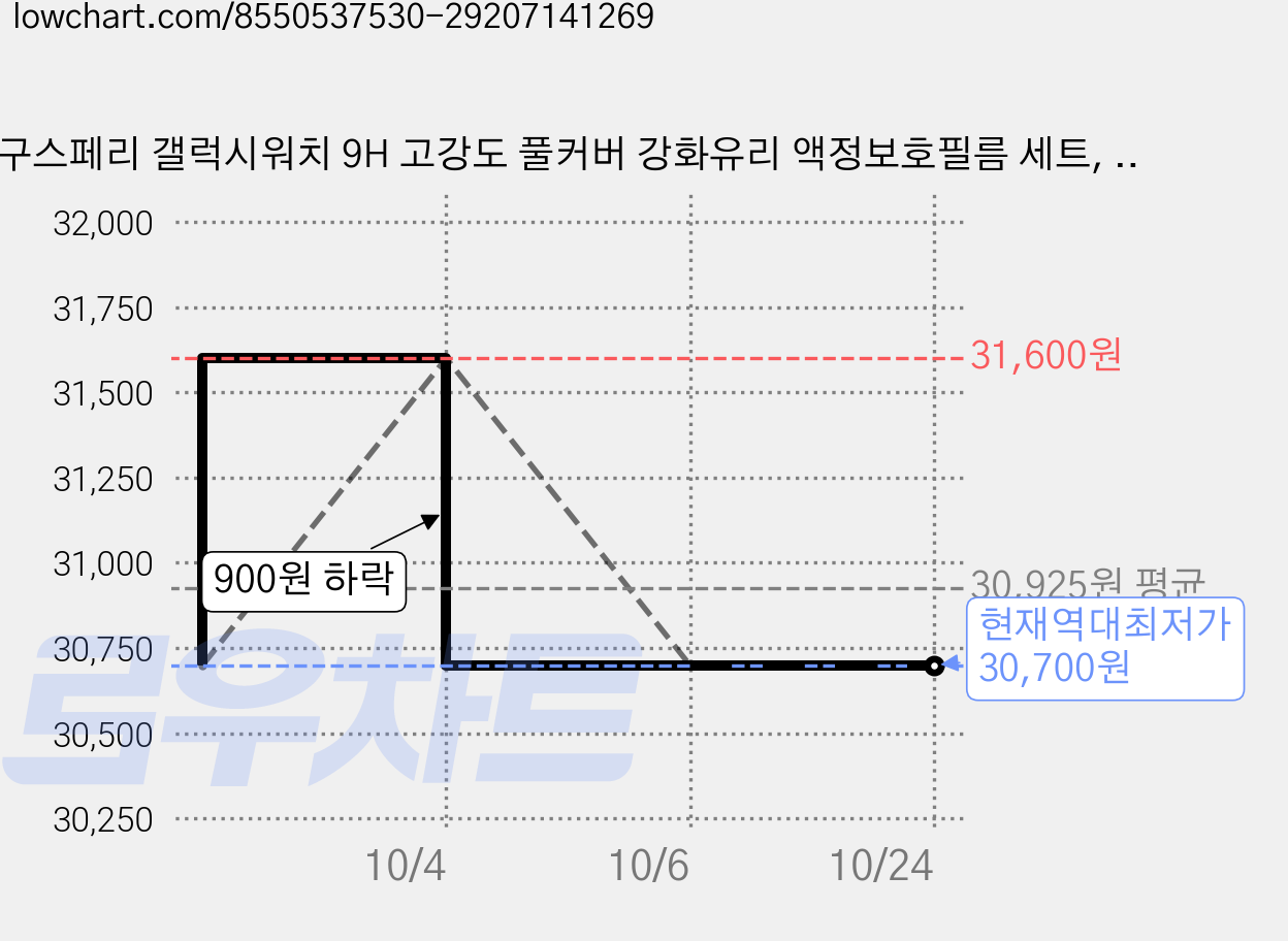 구스페리 갤럭시워치 9H 고강도 풀커버 강화유리 액정보호필름 세트, 12개 가격 변동 차트, 현재가 30,700원, 역대최저가