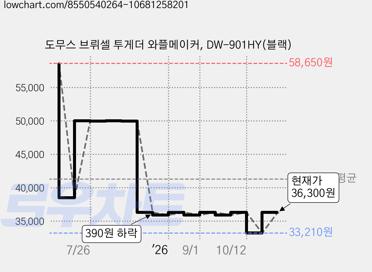 도무스 브뤼셀 투게더 와플메이커, DW-901HY(블랙) 가격 변동 차트, 현재가 36,300원, 관측 최저가 33,210원