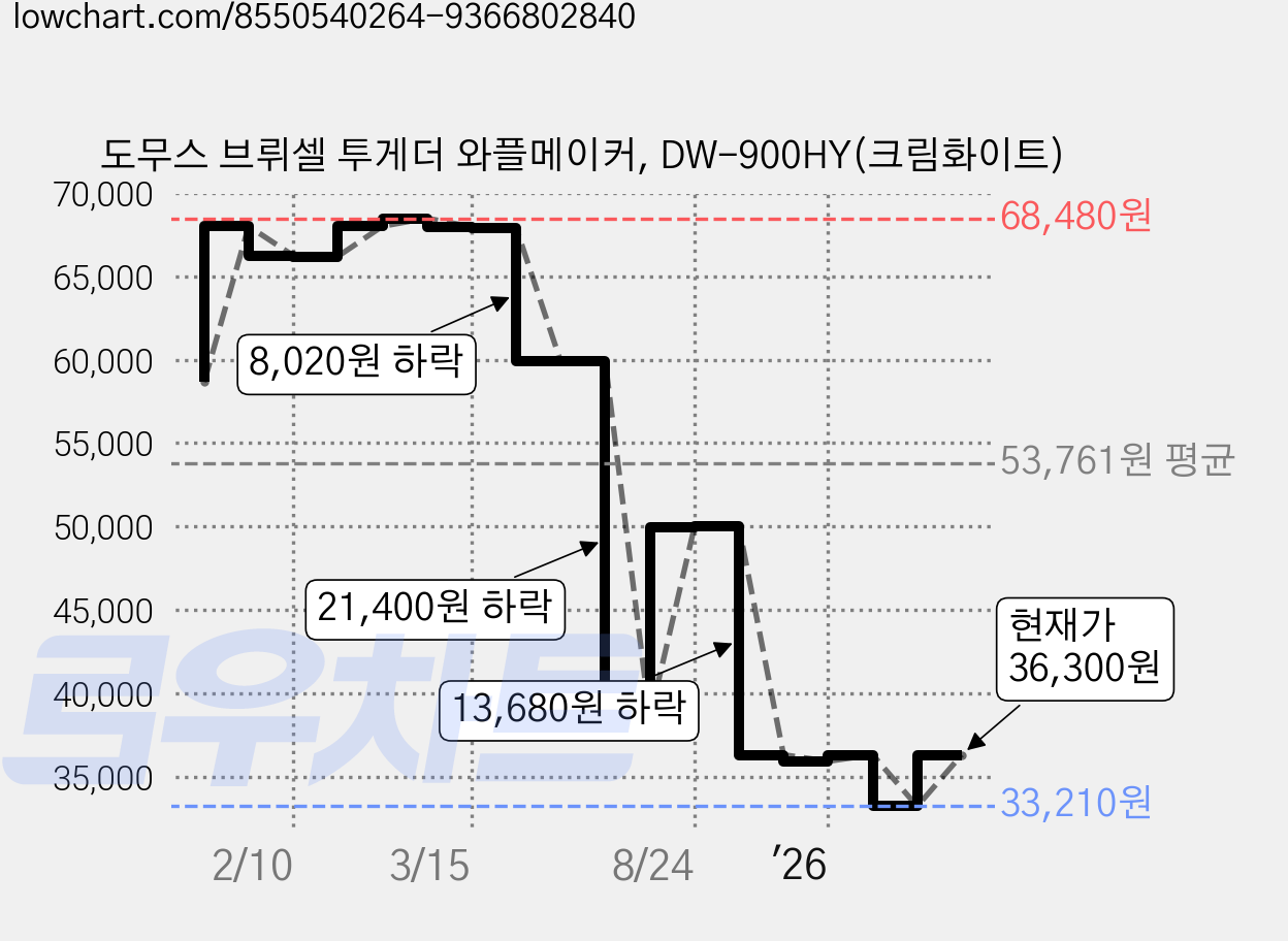 도무스 브뤼셀 투게더 와플메이커, DW-900HY(크림화이트) 가격 변동 차트, 현재가 36,300원, 관측 최저가 33,210원