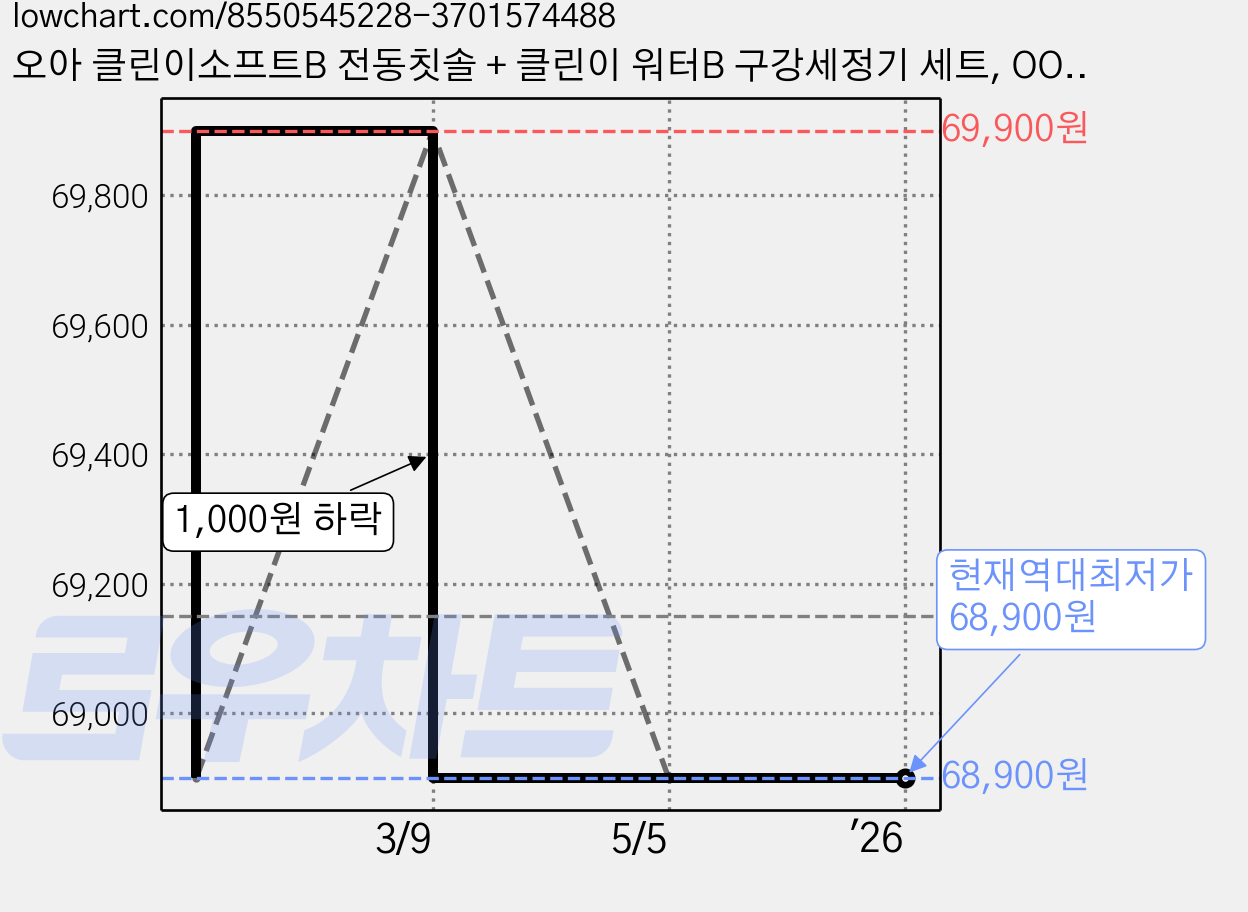 오아 클린이소프트B 전동칫솔 + 클린이 워터B 구강세정기 세트, OOT-003BK, OOR-006WH, 블랙(칫솔), 화이트(세정기), 1세트 가격 변동 차트, 현재가 68,900원, 역대최저가