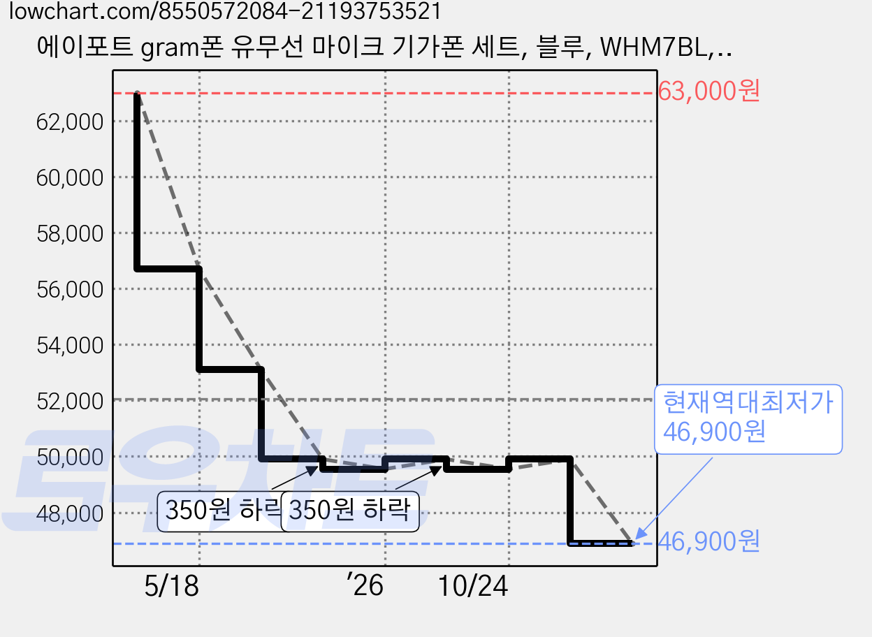 에이포트 gram폰 유무선 마이크 기가폰 세트, 블루, WHM7BL, 1세트 가격 변동 차트, 현재가 46,900원, 역대최저가