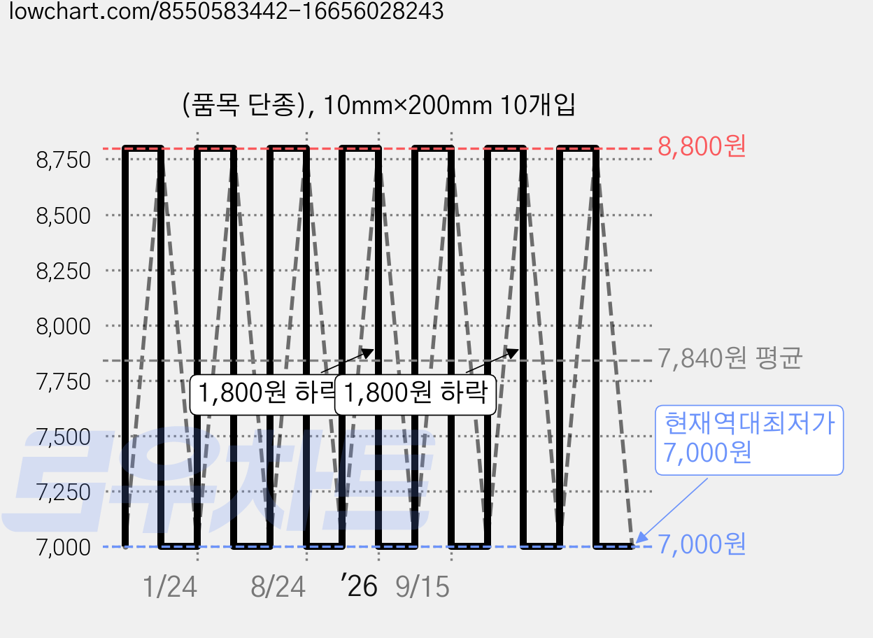(품목 단종), 10mm×200mm 10개입 가격 변동 차트, 현재가 7,000원, 역대최저가