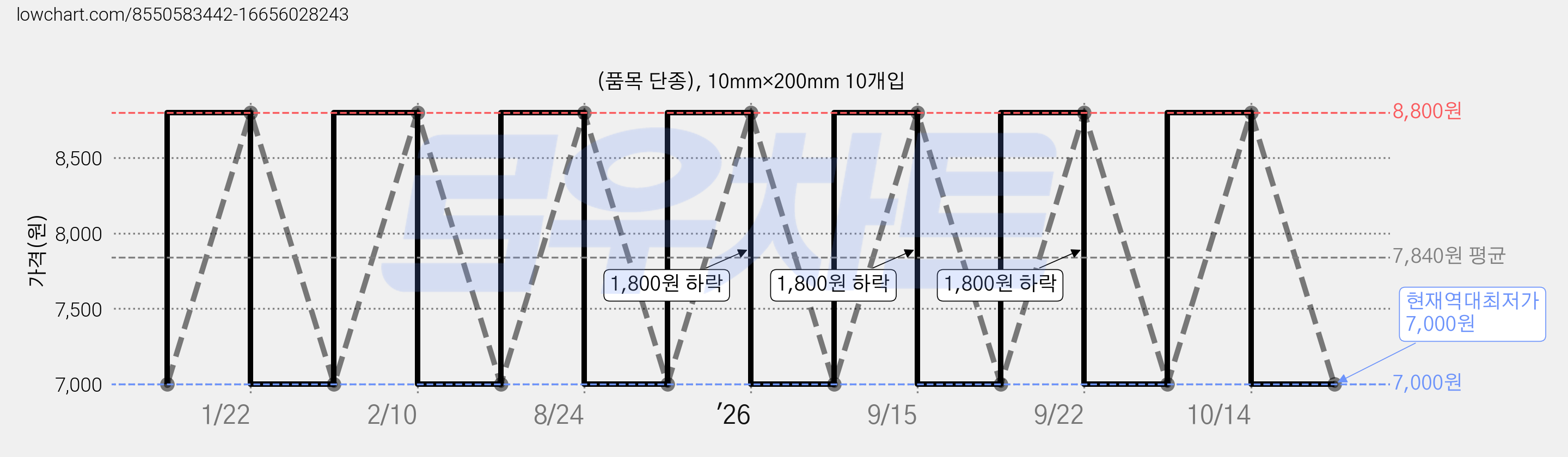 (품목 단종), 10mm×200mm 10개입 가격 변동 차트, 현재가 7,000원, 역대최저가