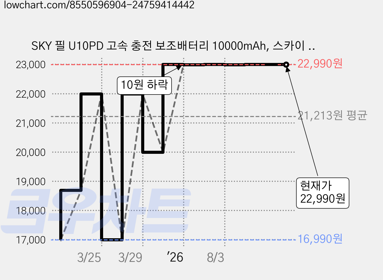 SKY 필 U10PD 고속 충전 보조배터리 10000mAh, 스카이 블루, SKY-BU10PD 가격 변동 차트, 현재가 22,990원, 관측 최저가 16,990원
