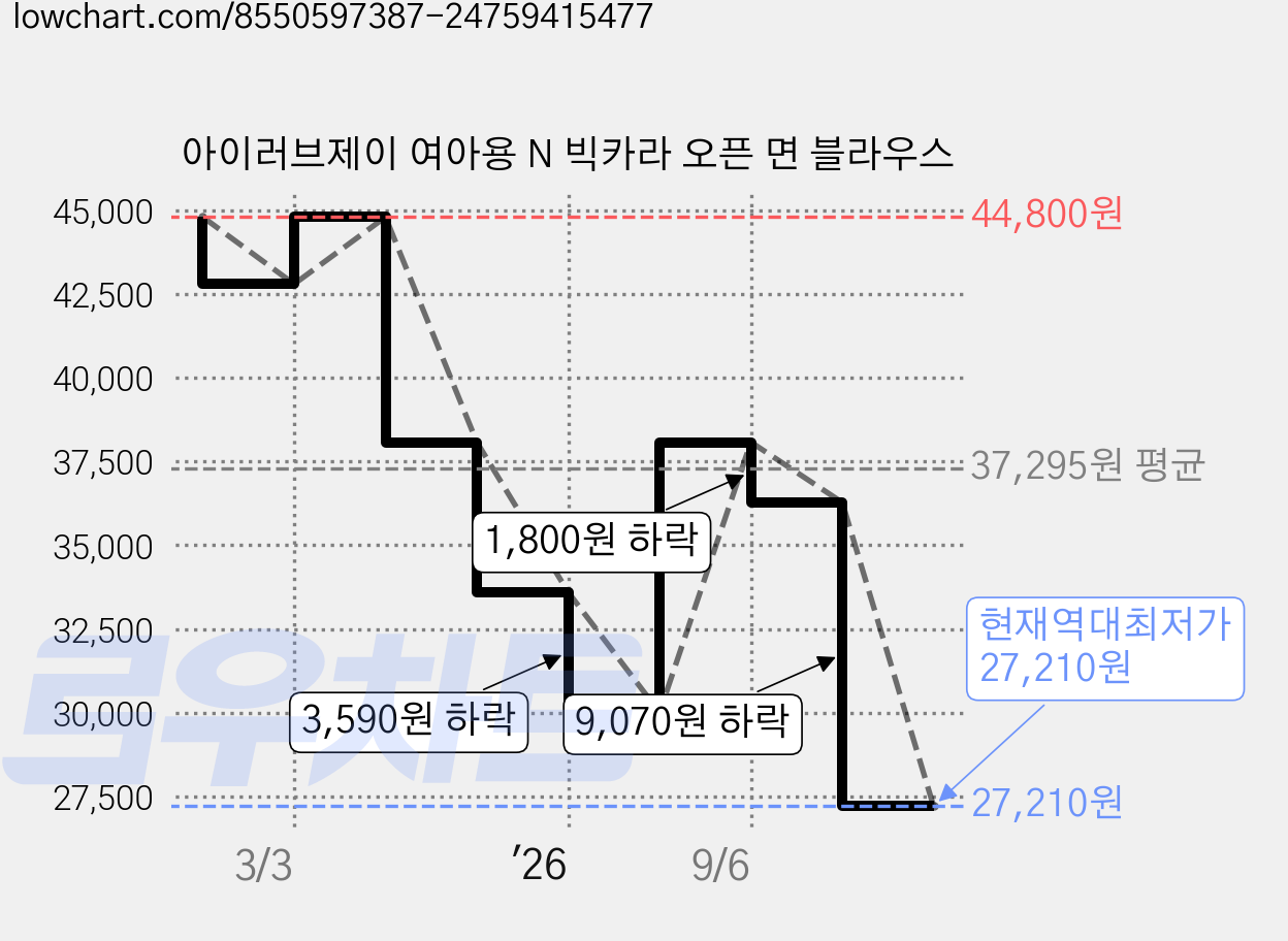 아이러브제이 여아용 N 빅카라 오픈 면 블라우스 가격 변동 차트, 현재가 27,210원, 역대최저가