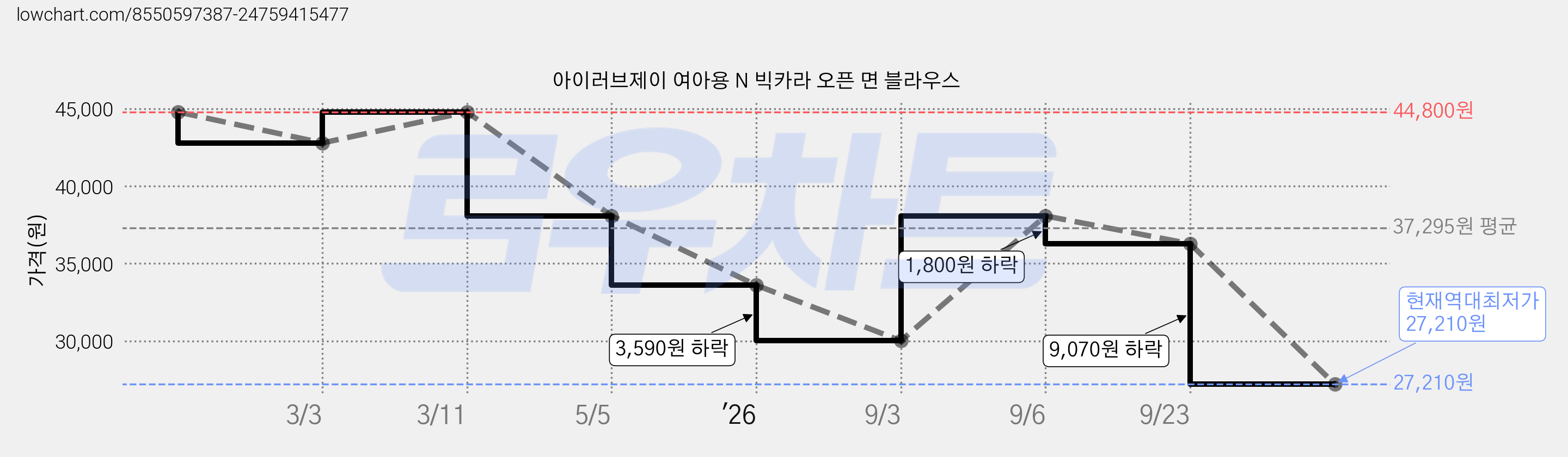 아이러브제이 여아용 N 빅카라 오픈 면 블라우스 가격 변동 차트, 현재가 27,210원, 역대최저가