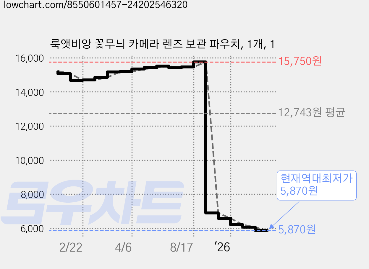 룩앳비앙 꽃무늬 카메라 렌즈 보관 파우치, 1개, 1 가격 변동 차트, 현재가 5,870원, 역대최저가