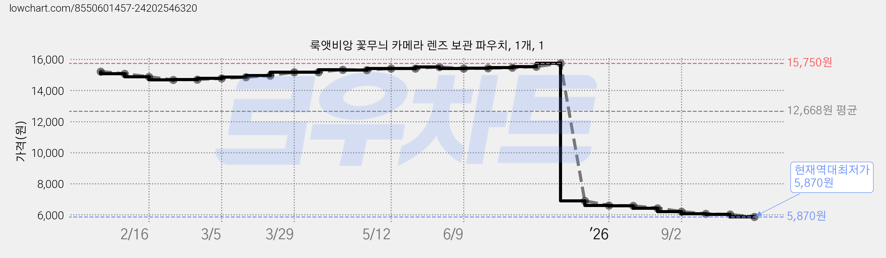 룩앳비앙 꽃무늬 카메라 렌즈 보관 파우치, 1개, 1 가격 변동 차트, 현재가 5,870원, 역대최저가