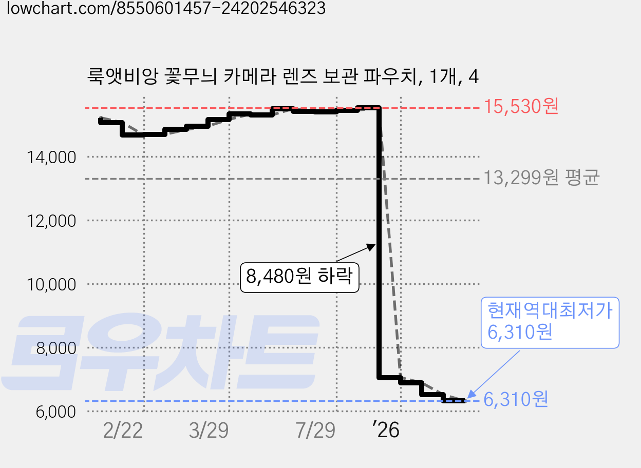 룩앳비앙 꽃무늬 카메라 렌즈 보관 파우치, 1개, 4 가격 변동 차트, 현재가 6,310원, 역대최저가