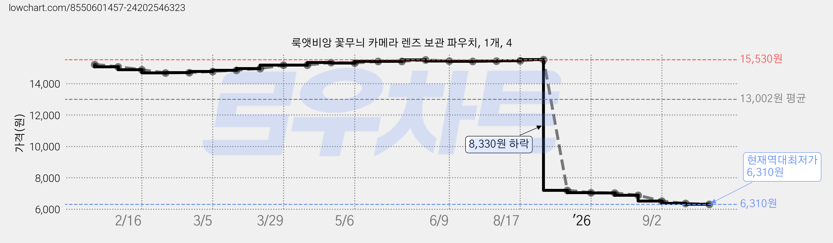 룩앳비앙 꽃무늬 카메라 렌즈 보관 파우치, 1개, 4 가격 변동 차트, 현재가 6,310원, 역대최저가
