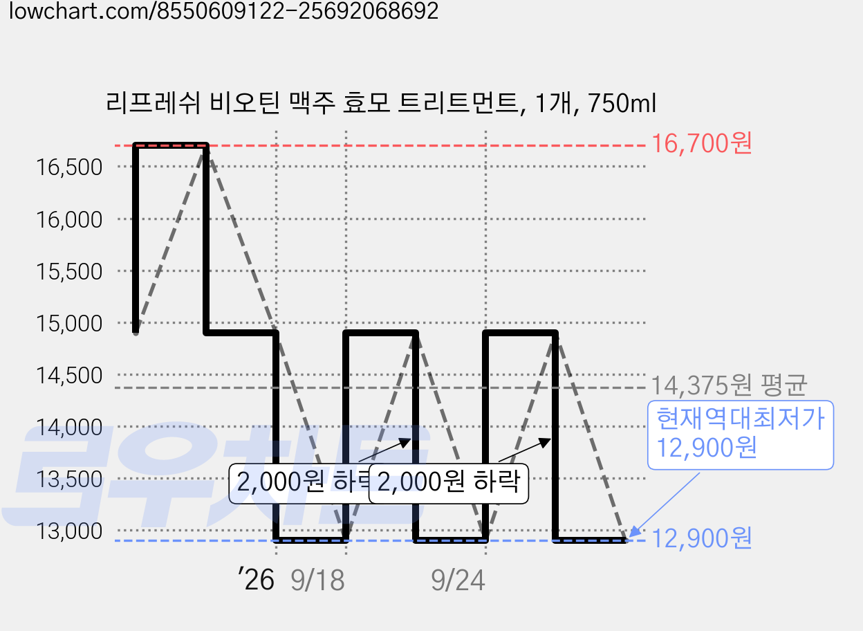 리프레쉬 비오틴 맥주 효모 트리트먼트, 1개, 750ml 가격 변동 차트, 현재가 12,900원, 역대최저가