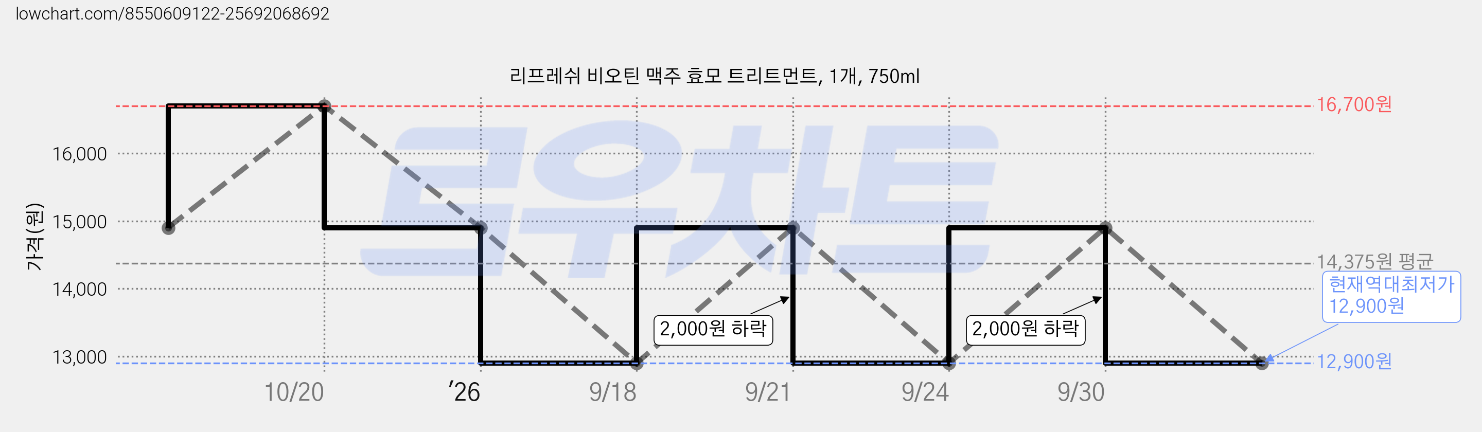 리프레쉬 비오틴 맥주 효모 트리트먼트, 1개, 750ml 가격 변동 차트, 현재가 12,900원, 역대최저가