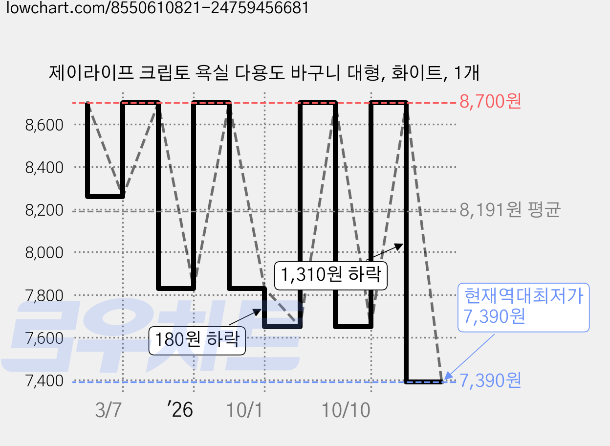 제이라이프 크립토 욕실 다용도 바구니 대형, 화이트, 1개 가격 변동 차트, 현재가 7,390원, 역대최저가