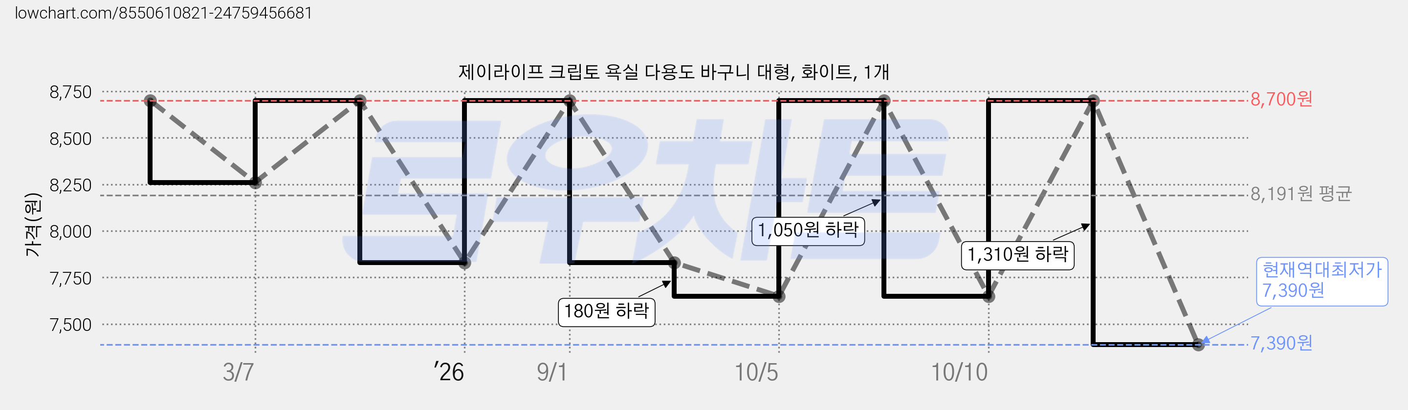 제이라이프 크립토 욕실 다용도 바구니 대형, 화이트, 1개 가격 변동 차트, 현재가 7,390원, 역대최저가