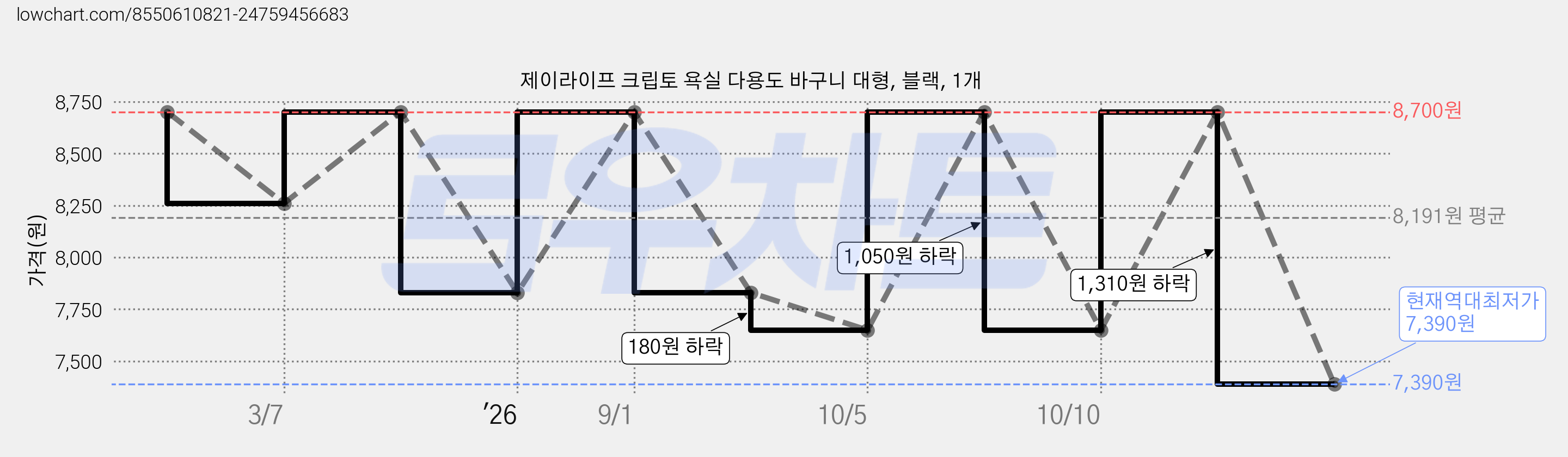 제이라이프 크립토 욕실 다용도 바구니 대형, 블랙, 1개 가격 변동 차트, 현재가 7,390원, 역대최저가