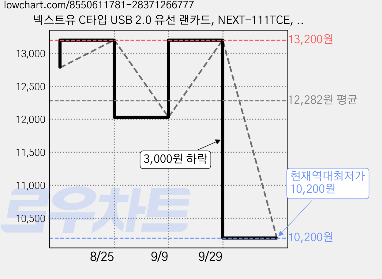 넥스트유 C타입 USB 2.0 유선 랜카드, NEXT-111TCE, 3개 가격 변동 차트, 현재가 10,200원, 역대최저가