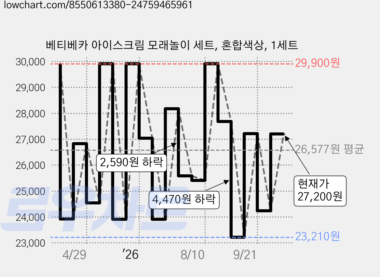베티베카 아이스크림 모래놀이 세트, 혼합색상, 1세트 가격 변동 차트, 현재가 27,200원, 관측 최저가 22,900원