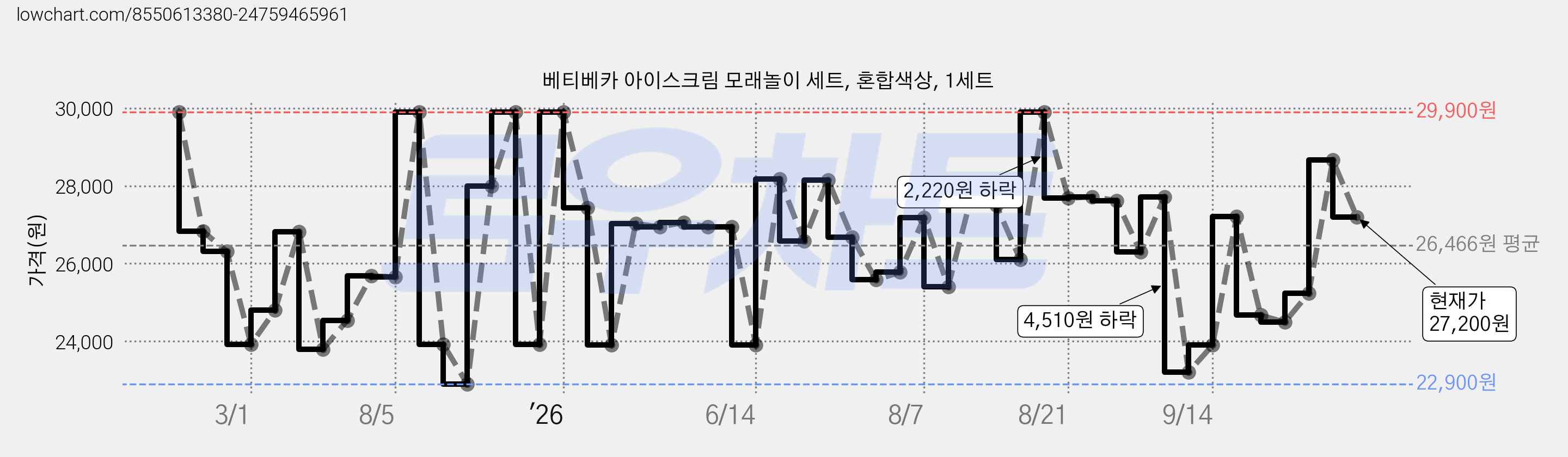 베티베카 아이스크림 모래놀이 세트, 혼합색상, 1세트 가격 변동 차트, 현재가 27,200원, 관측 최저가 22,900원