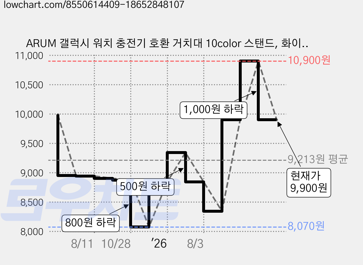 ARUM 갤럭시 워치 충전기 호환 거치대 10color 스탠드, 화이트, 1개 가격 변동 차트, 현재가 9,900원, 관측 최저가 8,070원