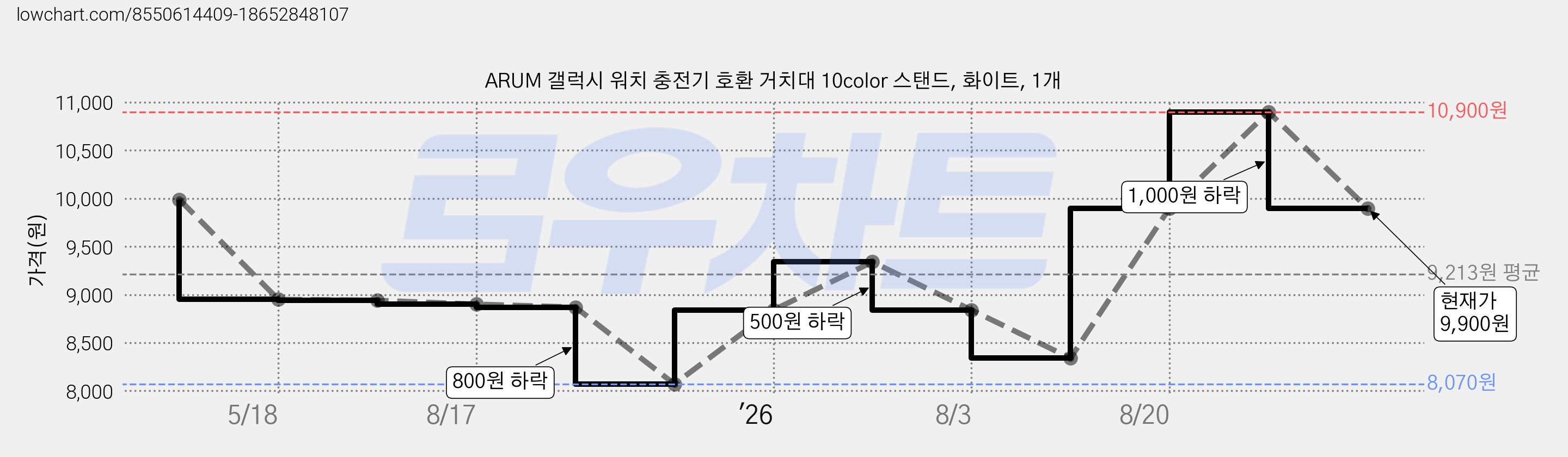 ARUM 갤럭시 워치 충전기 호환 거치대 10color 스탠드, 화이트, 1개 가격 변동 차트, 현재가 9,900원, 관측 최저가 8,070원