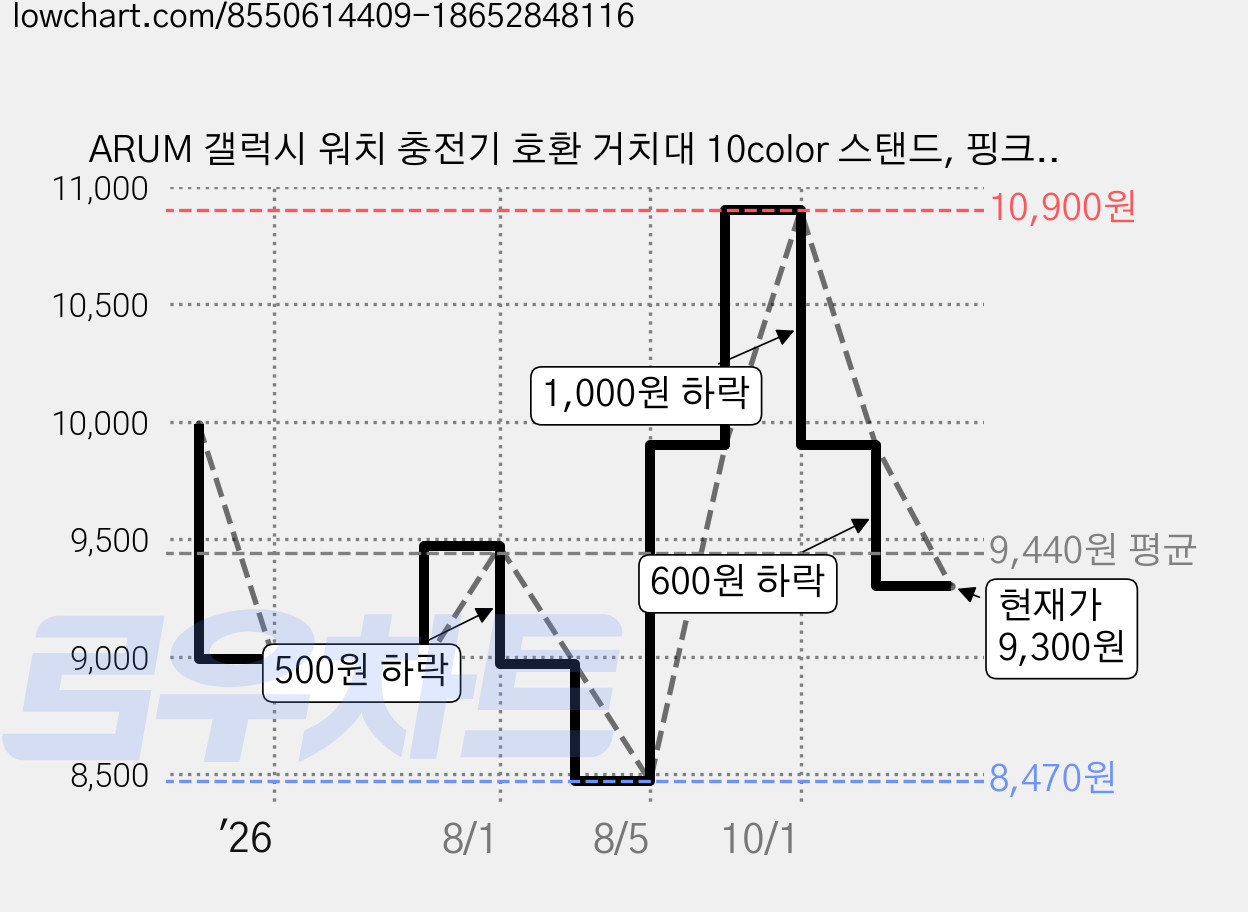 ARUM 갤럭시 워치 충전기 호환 거치대 10color 스탠드, 핑크, 1개 가격 변동 차트, 현재가 9,300원, 관측 최저가 8,470원